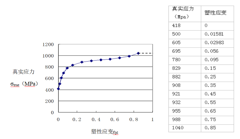 分析方法｜SIMULIA Abaqus/Standard實現(xiàn)金屬材料的彈塑性分析